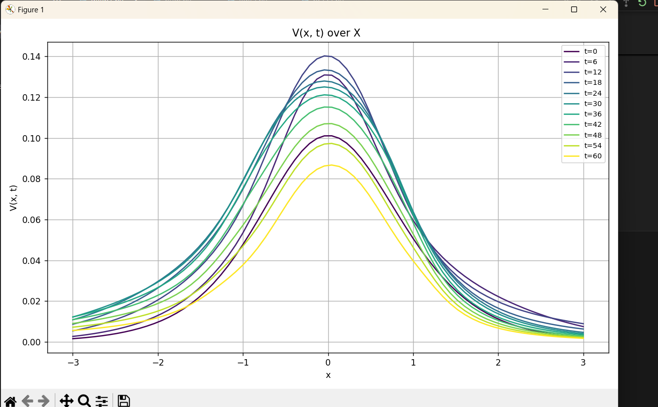 V(x,t) - Vaccinated Population